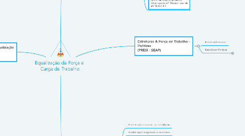 Mind Map: Equalização da Força e  Carga de Trabalho