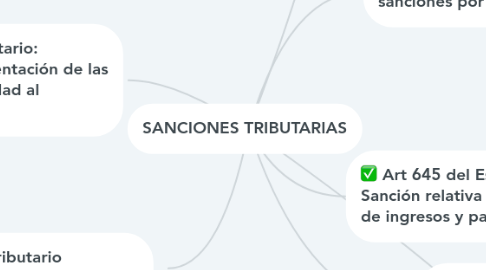 Mind Map: SANCIONES TRIBUTARIAS