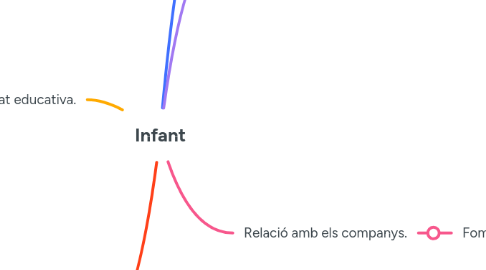 Mind Map: Infant