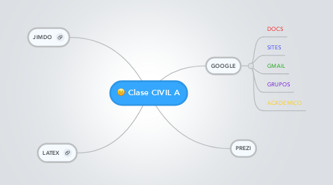Mind Map: Clase CIVIL A