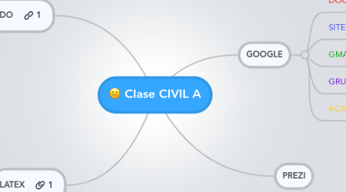 Mind Map: Clase CIVIL A