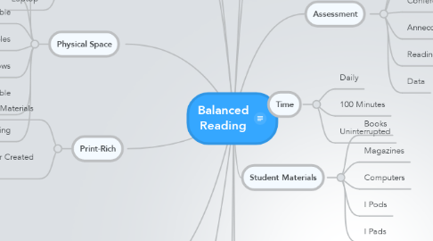 Mind Map: Balanced Reading