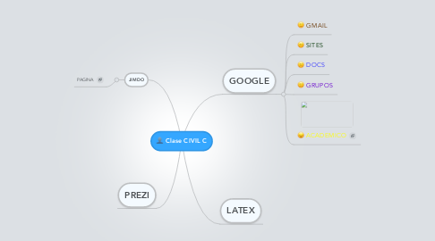 Mind Map: Clase CIVIL C