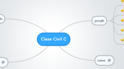 Mind Map: Clase Civil C