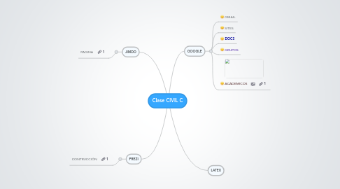 Mind Map: Clase CIVIL C