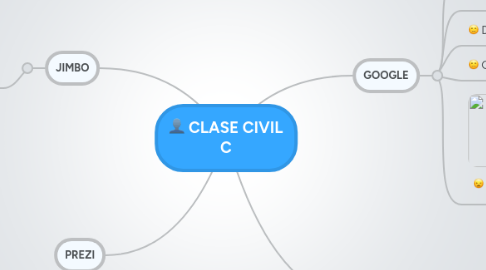 Mind Map: CLASE CIVIL C