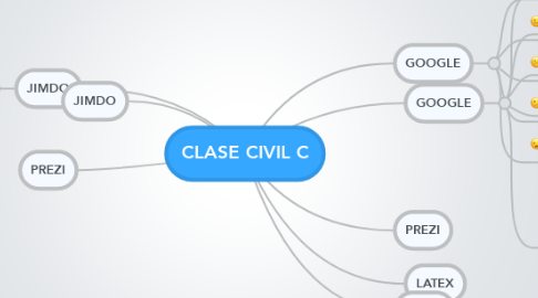 Mind Map: CLASE CIVIL C