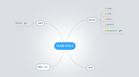 Mind Map: CLASE CIVIL C