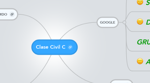 Mind Map: Clase Civil C