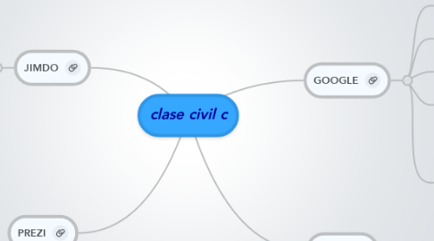 Mind Map: clase civil c
