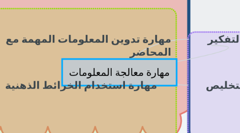 Mind Map: مهارة معالجة المعلومات