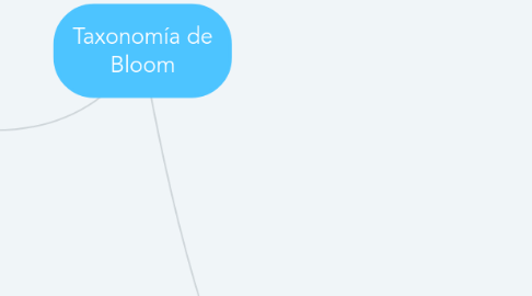 Mind Map: Taxonomía de Bloom
