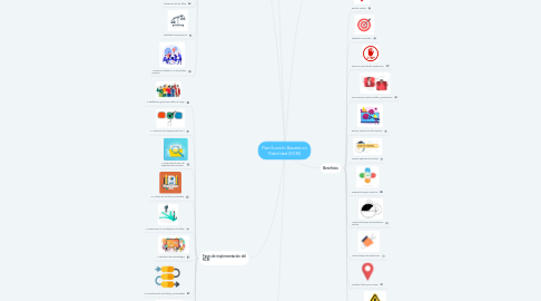 Mind Map: Planificación Basada en Fiabilidad (RCM)