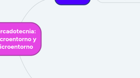 Mind Map: Mercadotecnia: Macroentorno y microentorno