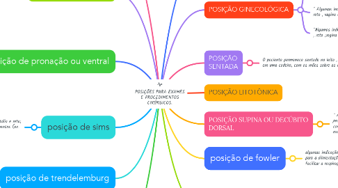 Mind Map: POSIÇÕES PARA EXAMES E PROCEDIMENTOS CIRÚRGICOS.