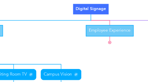 Mind Map: Digital Signage