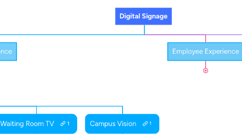 Mind Map: Digital Signage