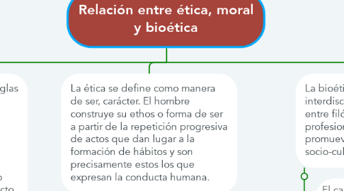 Mind Map: Relación entre ética, moral y bioética