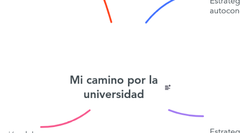 Mind Map: Mi camino por la universidad