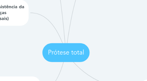 Mind Map: Prótese total