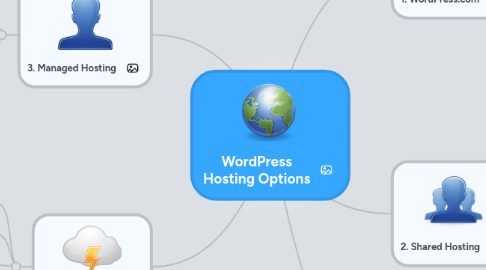 Mind Map: WordPress Hosting Options