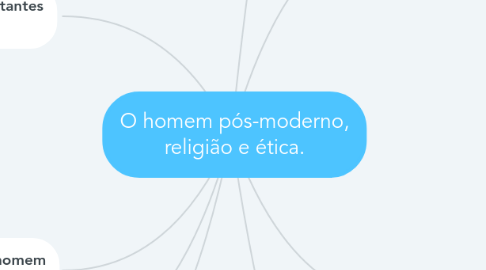 Mind Map: O homem pós-moderno, religião e ética.