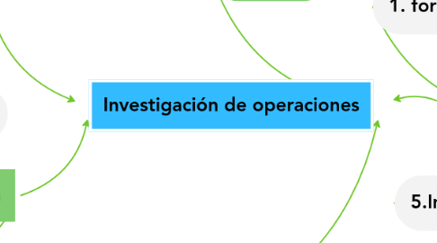 Mind Map: Investigación de operaciones