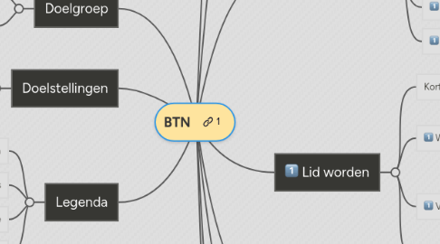 Mind Map: BTN