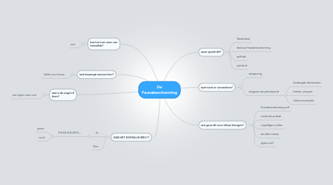 Mind Map: De Faunabescherming