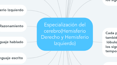 Mind Map: Especialización del cerebro(Hemisferio Derecho y Hemisferio Izquierdo)