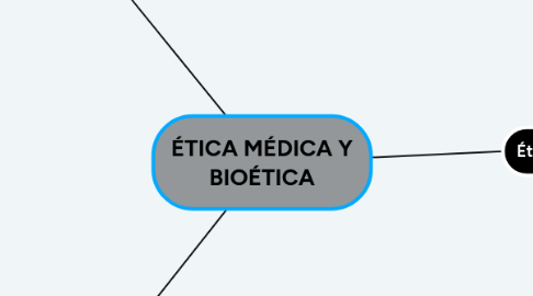 Mind Map: ÉTICA MÉDICA Y BIOÉTICA