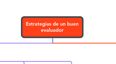Mind Map: Estrategias de un buen evaluador