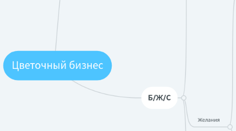 Mind Map: Цветочный бизнес