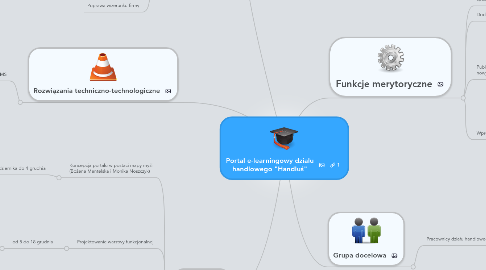 Mind Map: Portal e-learningowy dzialu handlowego "Handluś"