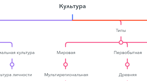 Mind Map: Культура