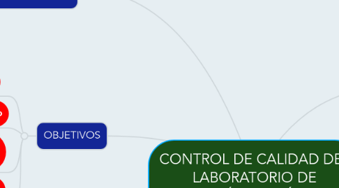 Mind Map: CONTROL DE CALIDAD DEL LABORATORIO DE BIOQUÍMICA MÉDICA