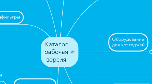 Mind Map: Каталог рабочая версия