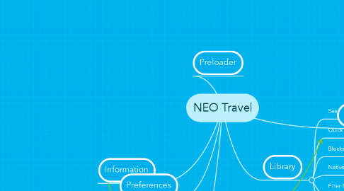 Mind Map: NEO Travel