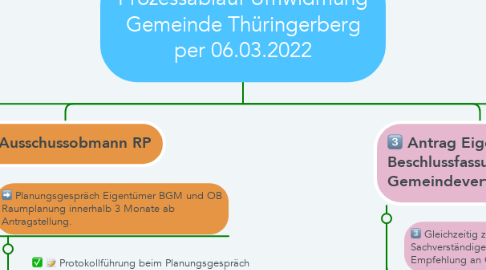 Mind Map: Prozessablauf Umwidmung Gemeinde Thüringerberg per 06.03.2022