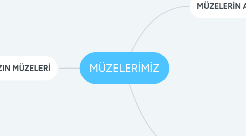 Mind Map: MÜZELERİMİZ