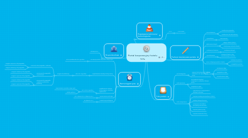 Mind Map: Portal korporacyjny hotelu YrYs