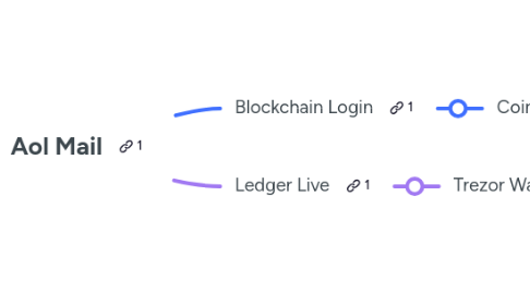 Mind Map: Aol Mail