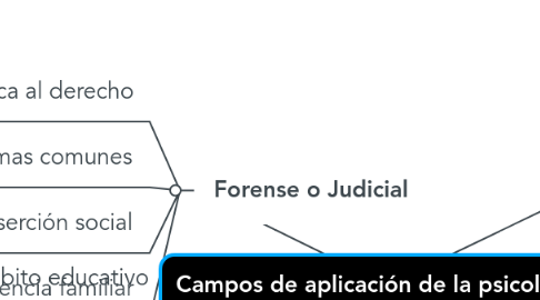 Mind Map: Campos de aplicación de la psicología