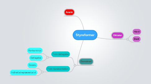 Mind Map: Styreformer