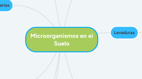 Mind Map: Microorganismos en el Suelo