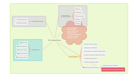Mind Map: El Conductismo