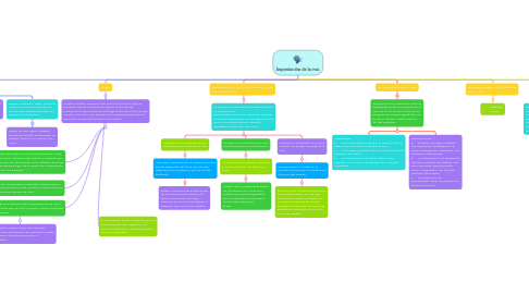 Mind Map: Impostación de la voz.