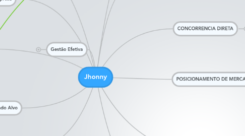 Mind Map: Jhonny