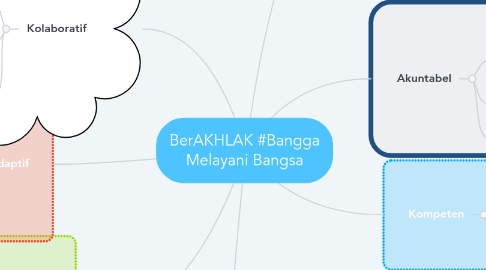 Mind Map: BerAKHLAK #Bangga Melayani Bangsa