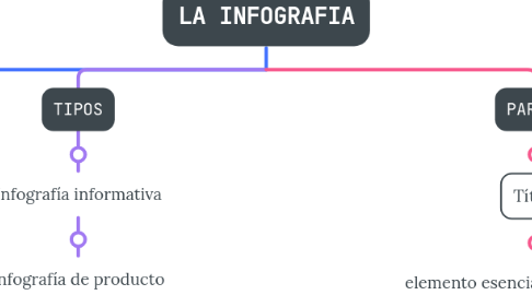 Mind Map: LA INFOGRAFIA